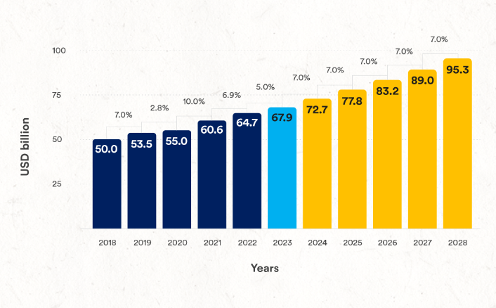 Biểu đồ doanh thu ngành dịch thuật toàn cầu theo năm