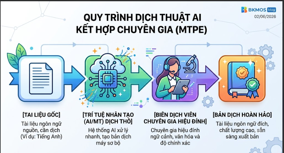 Quy trình dịch thuật