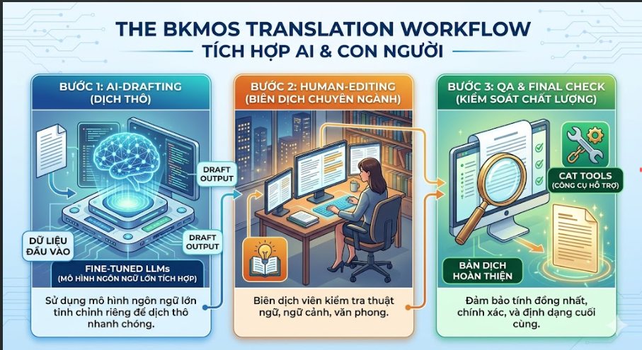 Quy trình dịch thuật