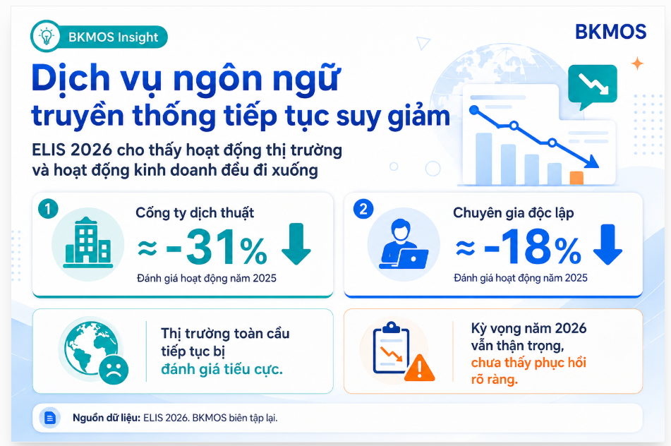 Biểu đồ ELIS 2026 về sự suy giảm của dịch vụ dịch thuật truyền thống