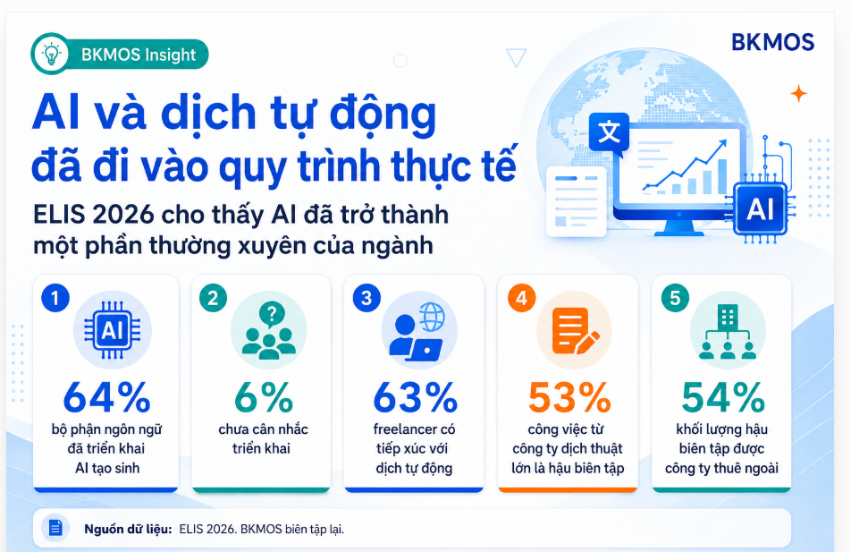 Giá dịch, lợi nhuận và mức đầu tư của doanh nghiệp ngôn ngữ theo ELIS 2026