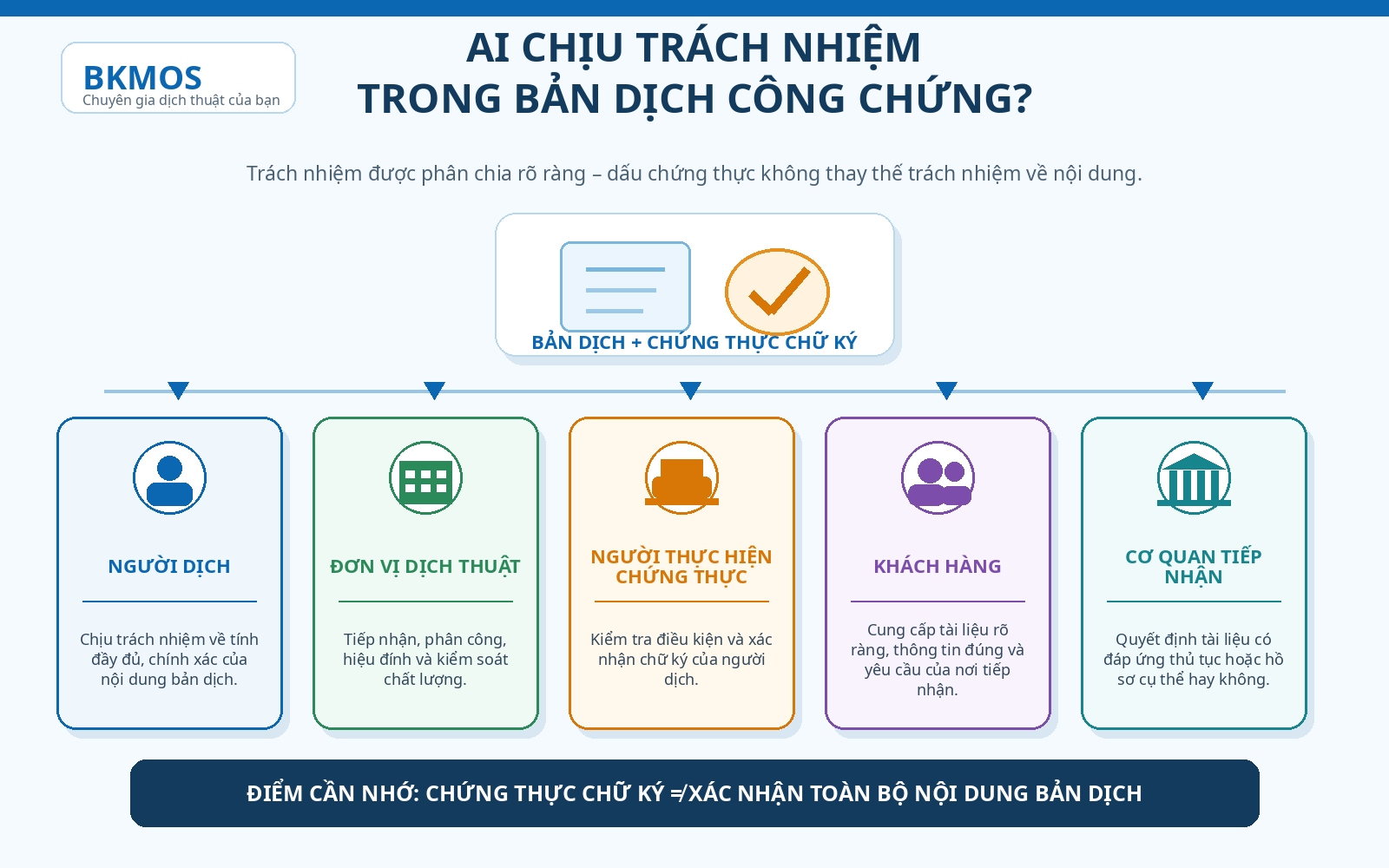Sơ đồ ai chịu trách nhiệm trong bản dịch công chứng