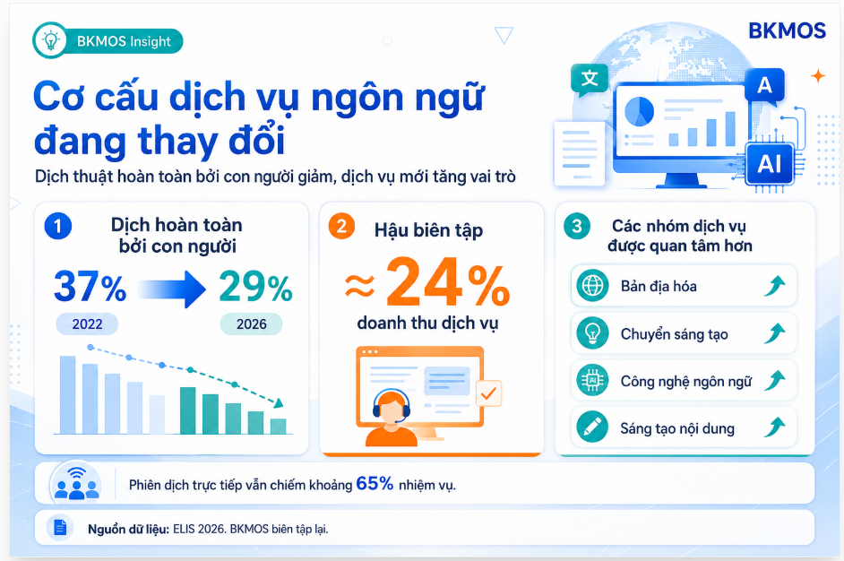 Mức độ sử dụng AI, dịch máy và hậu biên tập trong ngành ngôn ngữ năm 2026