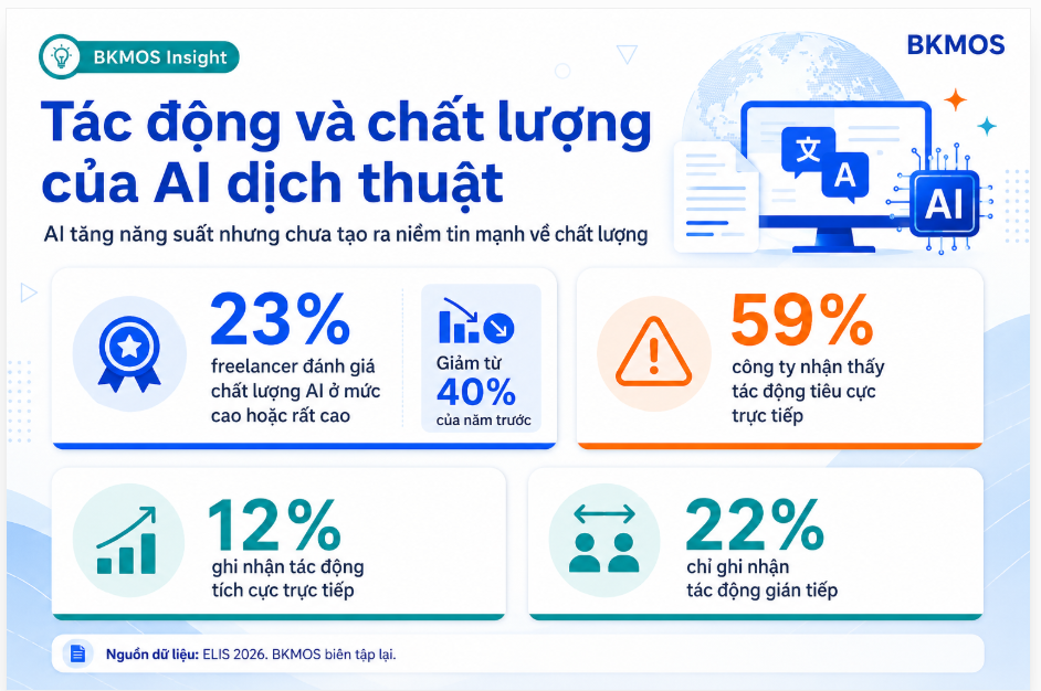 Đánh giá chất lượng và tác động của AI đối với công ty dịch thuật theo ELIS 2026