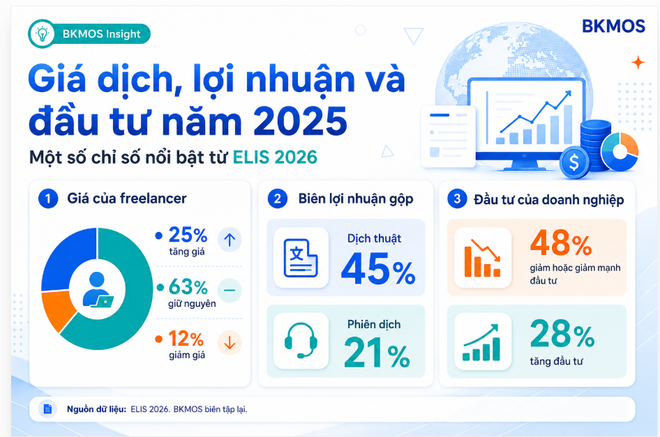 Cơ cấu doanh thu dịch vụ ngôn ngữ và sự suy giảm của dịch thuật hoàn toàn bởi con người