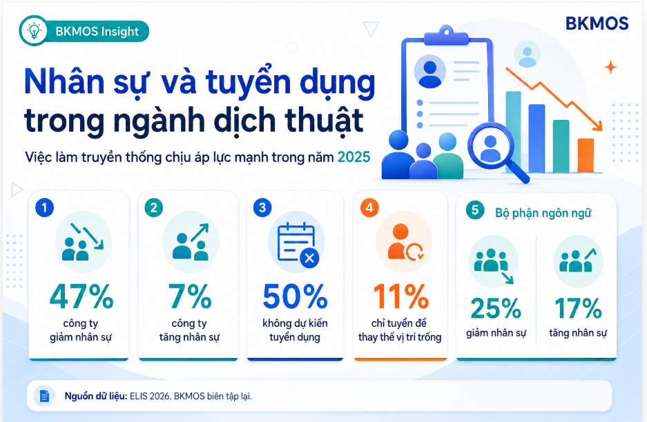 Tình hình nhân sự và tuyển dụng của công ty dịch thuật theo ELIS 2026
