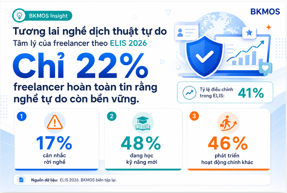 Mức độ tin tưởng của biên dịch viên tự do vào tương lai nghề nghiệp theo ELIS 2026