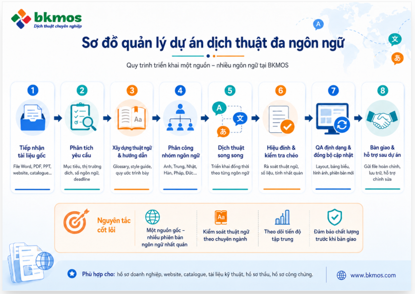 Sơ đồ quản lý dự án dịch thuật đa ngôn ngữ