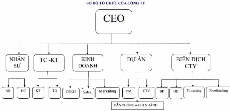 Sơ đồ tổ chức BKMOS