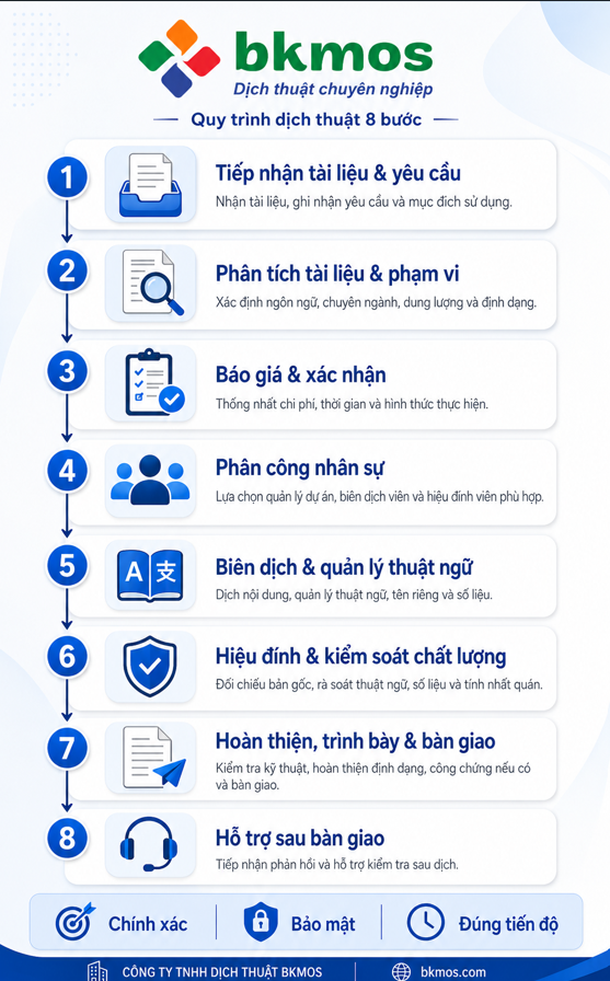 qiuy trình dịch thuật tại BKMOS
