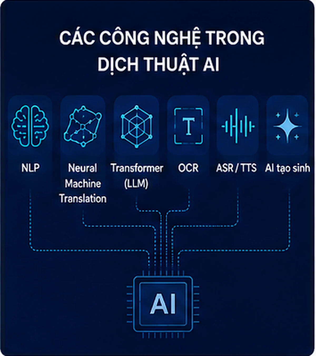 Các công nghệ trong dịch thuật AI Các công nghệ trong dịch thuật AI