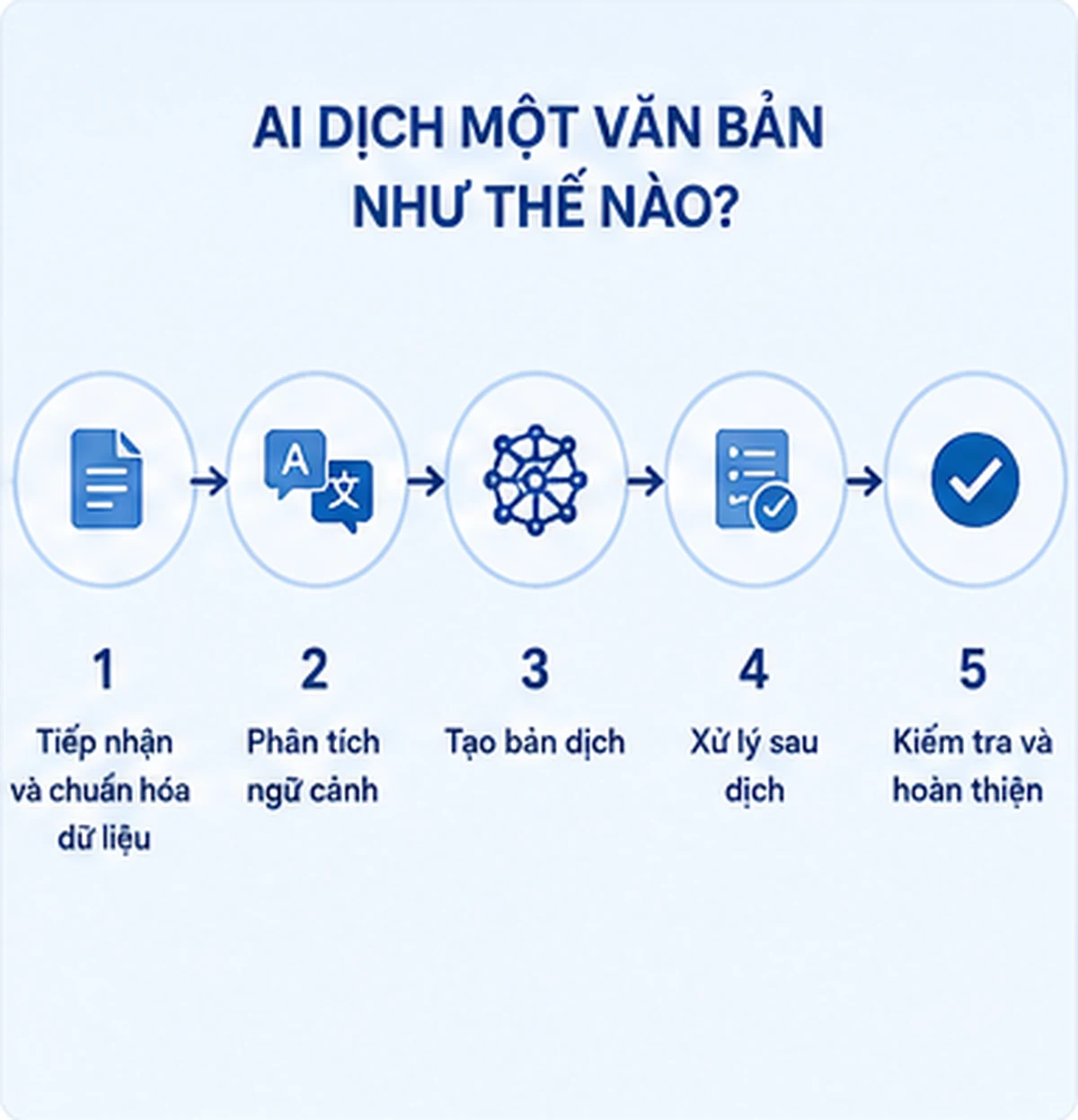 AI dịch một văn bản như thế nào? AI dịch một văn bản như thế nào?