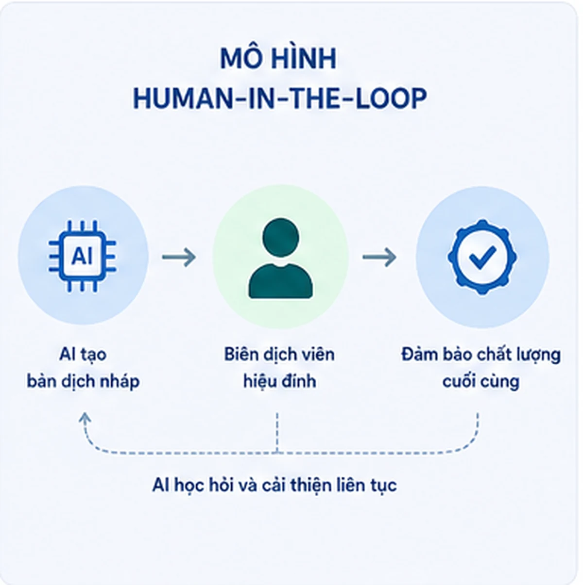 Mô hình Human-in-the-Loop Mô hình Human-in-the-Loop