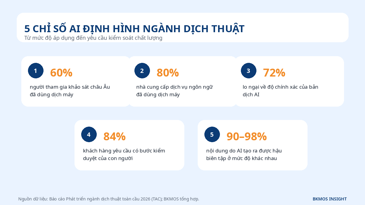 Năm chỉ số quan trọng về AI trong ngành dịch thuật năm 2025