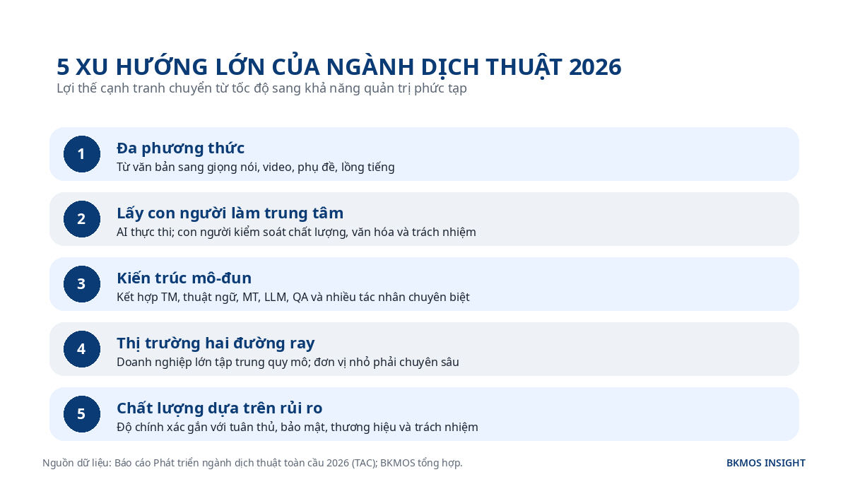 Năm xu hướng lớn định hình ngành dịch thuật toàn cầu năm 2026