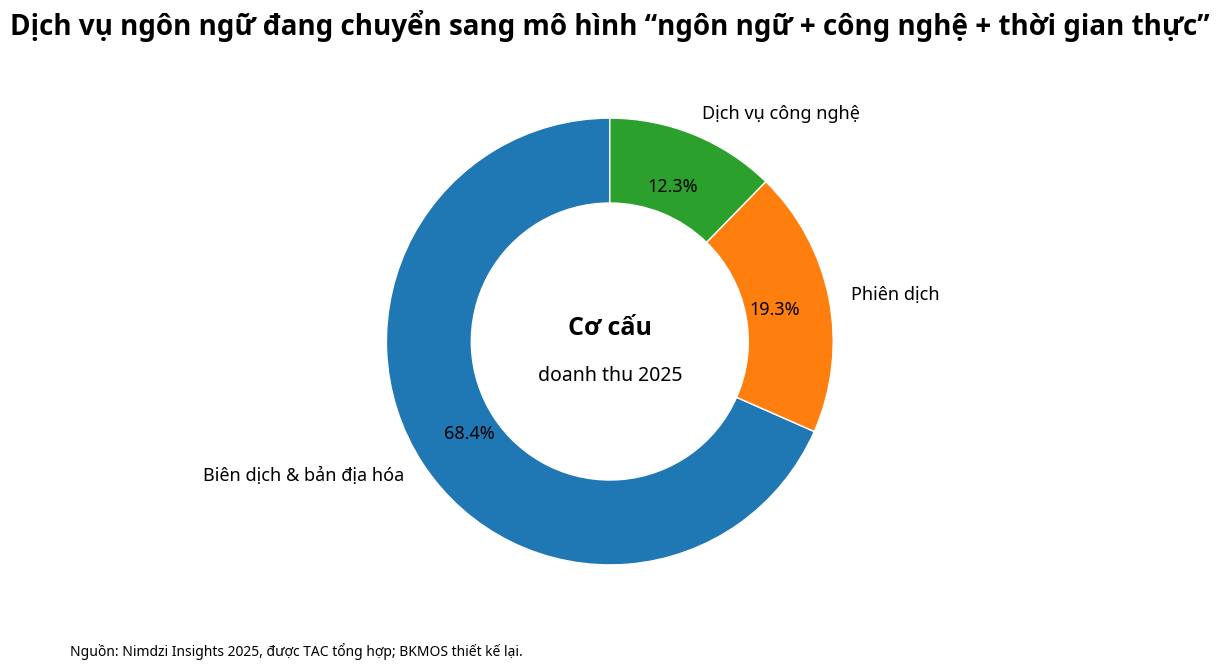 Cơ cấu doanh thu ngành dịch thuật gồm biên dịch bản địa hóa phiên dịch và công nghệ
