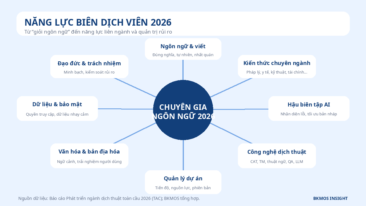 Sơ đồ năng lực cần thiết của biên dịch viên năm 2026