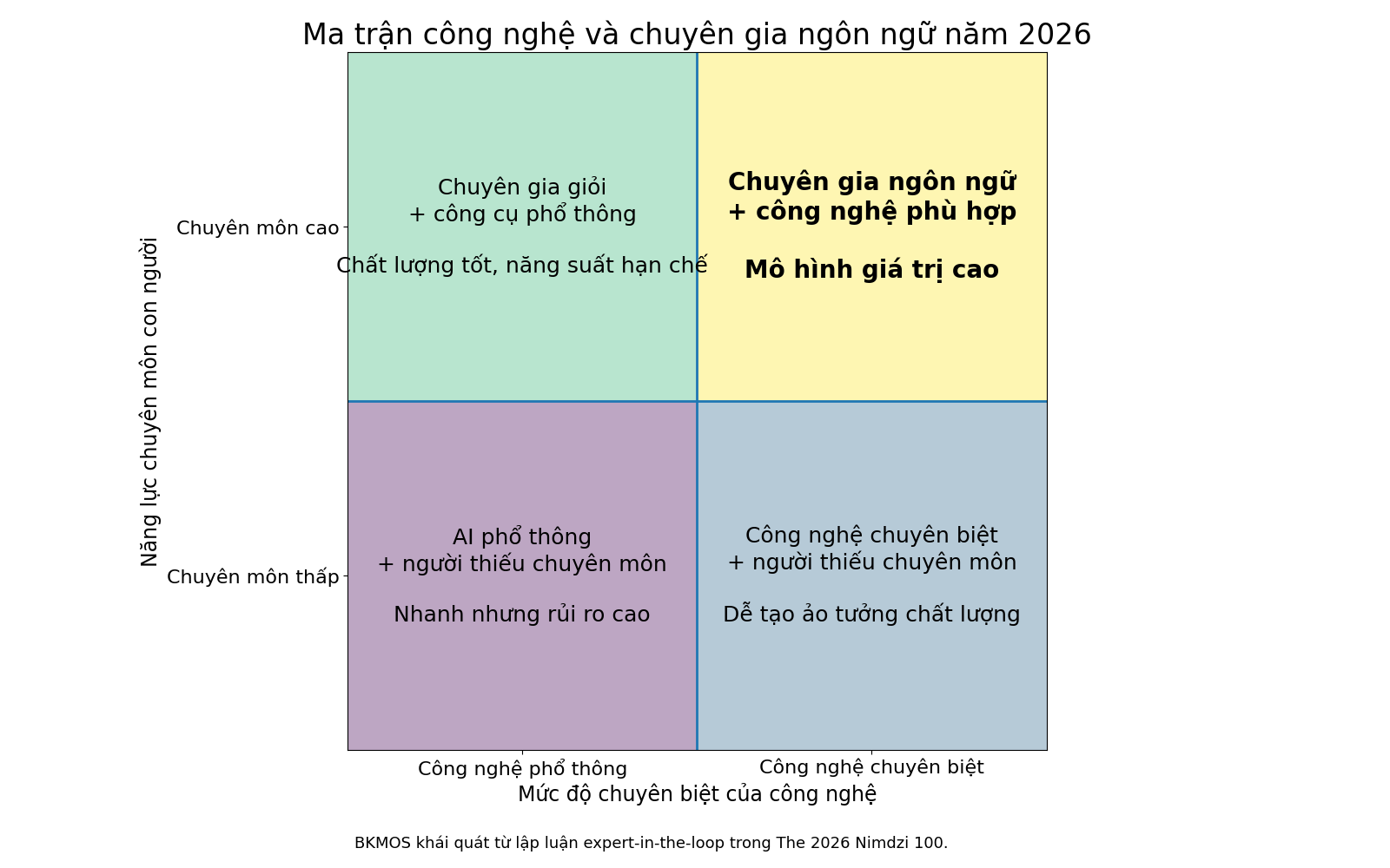 Ma trận kết hợp công nghệ AI và chuyên gia ngôn ngữ trong ngành dịch thuật năm 2026