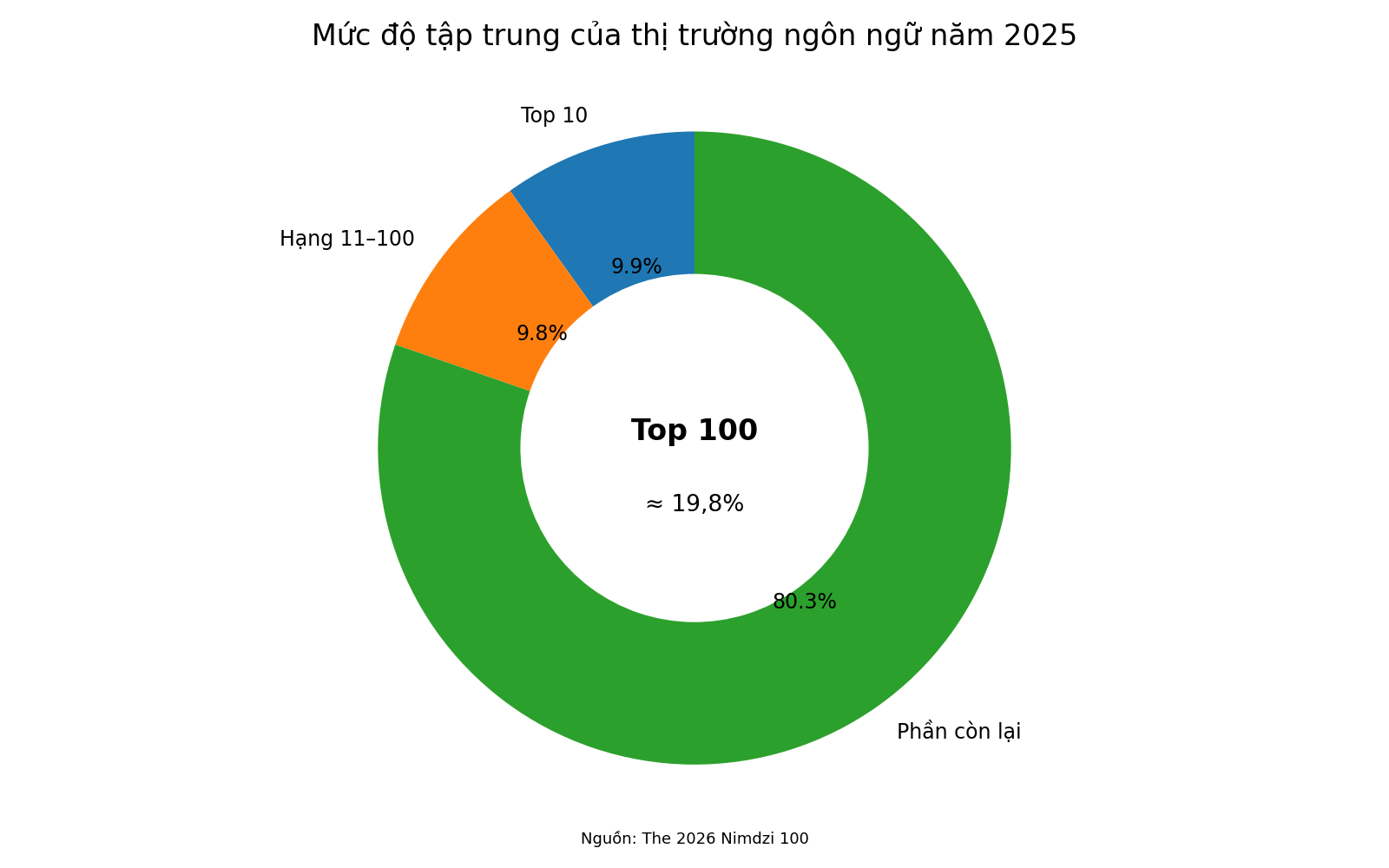 Mức độ tập trung của thị trường dịch thuật và ngôn ngữ toàn cầu năm 2025