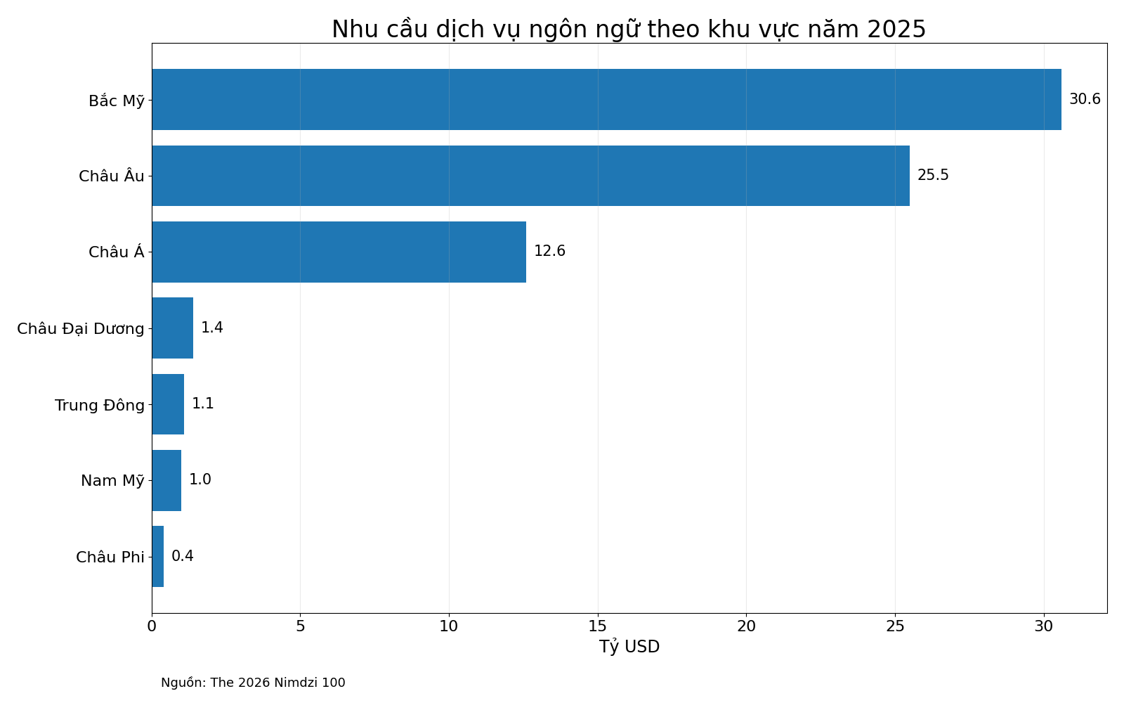 Nhu cầu dịch vụ ngôn ngữ toàn cầu theo khu vực năm 2025