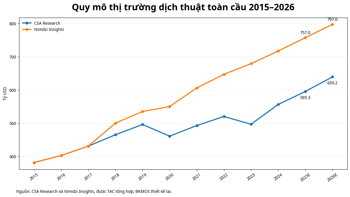 Biểu đồ quy mô thị trường dịch thuật toàn cầu giai đoạn 2015 đến 2026