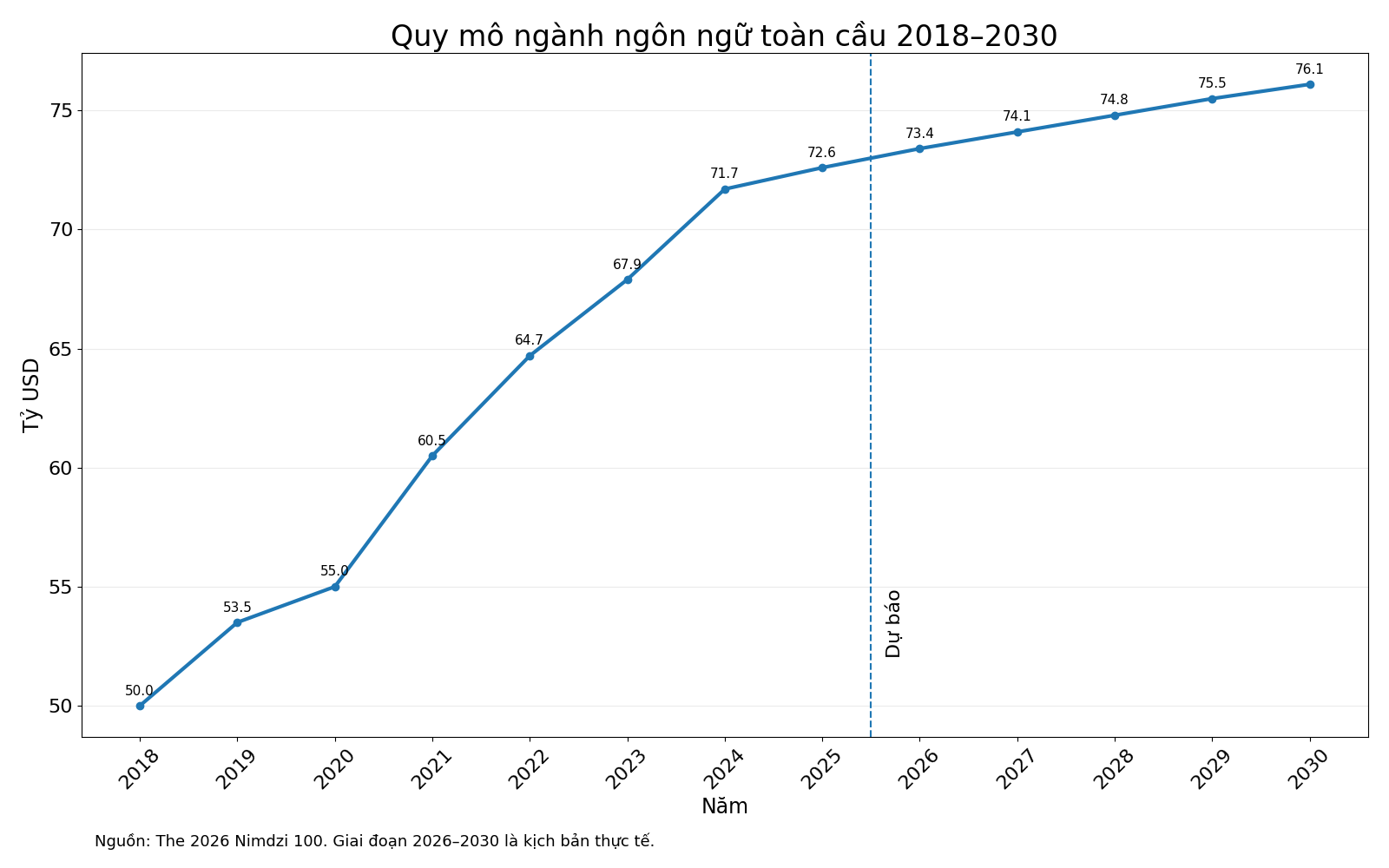 Biểu đồ quy mô thị trường dịch thuật toàn cầu từ năm 2018 đến 2030 theo Nimdzi