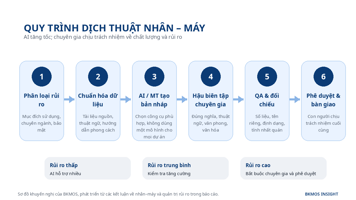 Sơ đồ quy trình dịch thuật kết hợp AI và chuyên gia con người