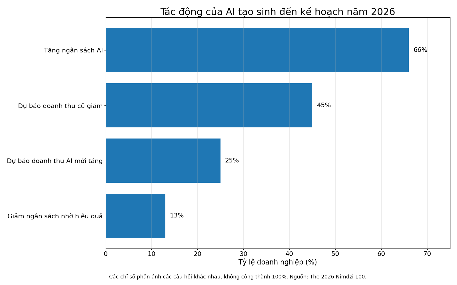 Tác động của AI tạo sinh đến ngân sách ngành dịch thuật năm 2026