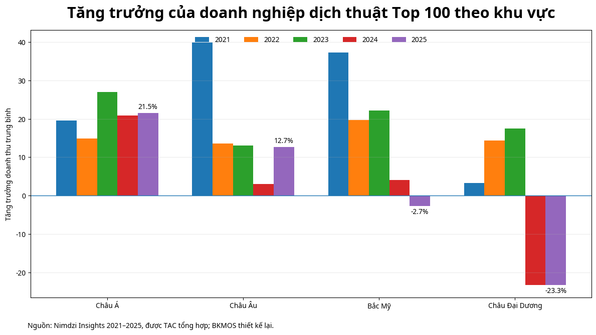 Biểu đồ tăng trưởng doanh thu doanh nghiệp dịch thuật theo khu vực từ 2021 đến 2025