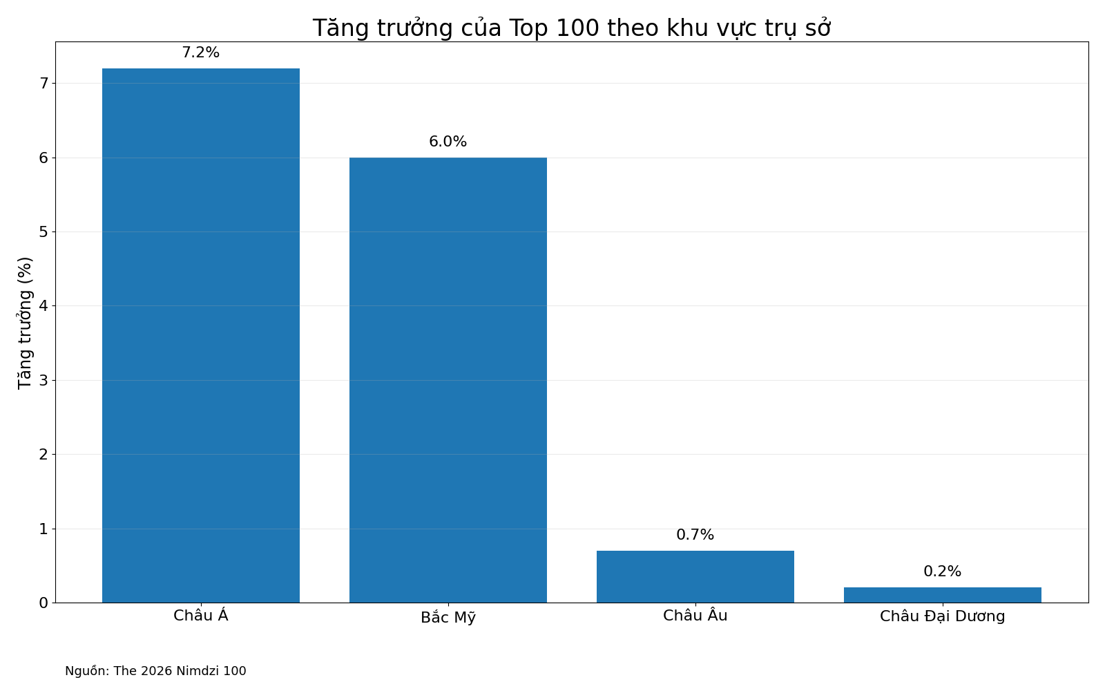 Tăng trưởng của nhà cung cấp dịch vụ ngôn ngữ theo khu vực năm 2025