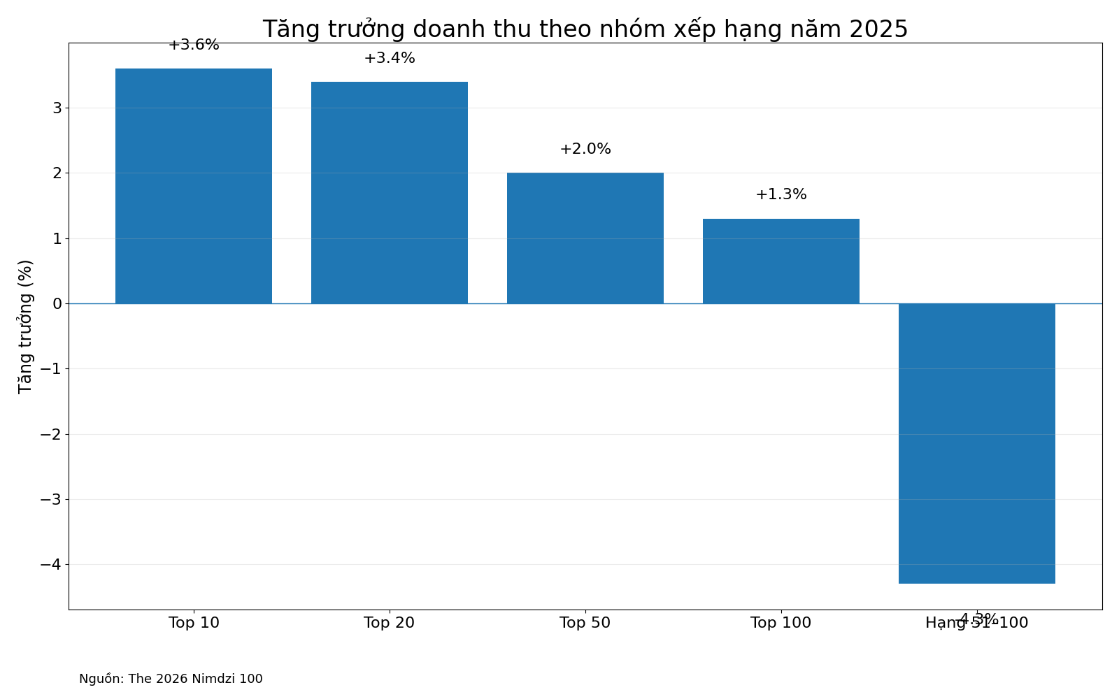 Tăng trưởng doanh thu theo nhóm xếp hạng Nimdzi 100 năm 2025